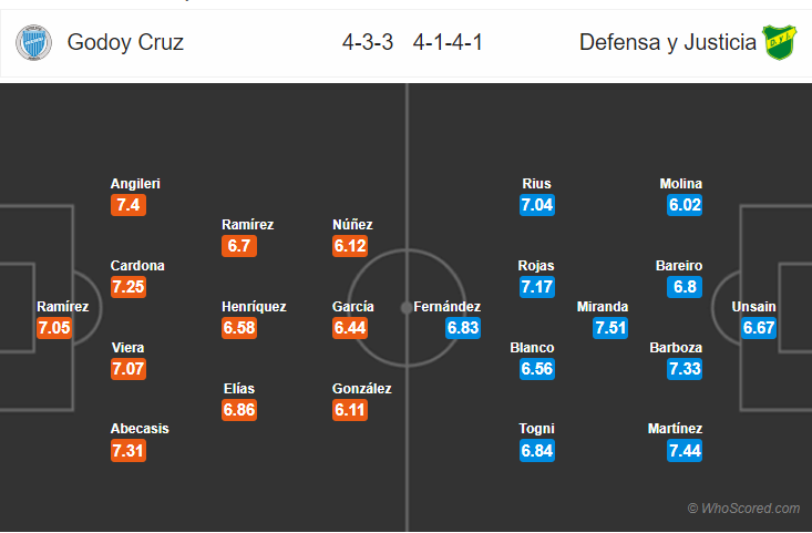 Soi kèo Godoy Cruz – Defensa