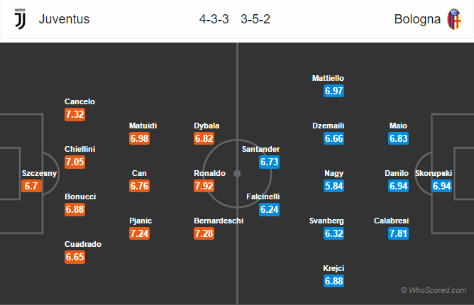 Soi kèo Juventus – Bologna