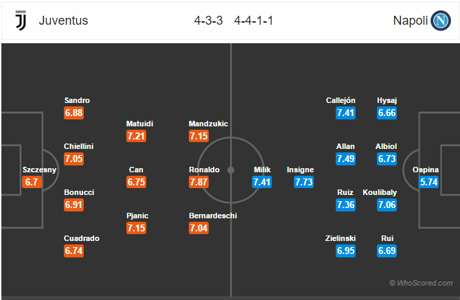 Soi kèo Juventus – Napoli