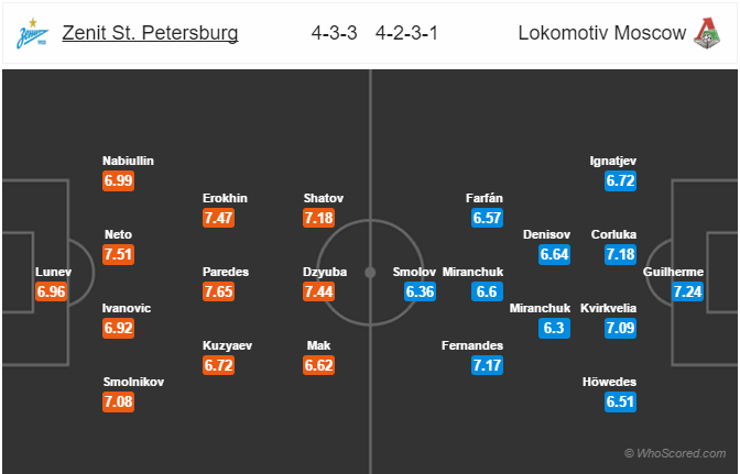 Soi kèo Zenit - Lokomotiv Moscow