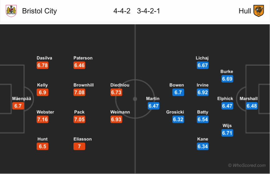 Soi kèo Bristol - Hull