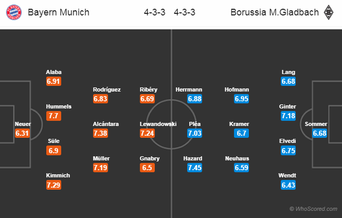 Soi kèo Bayern - M'gladbach