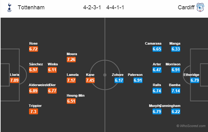 Soi kèo Tottenham - Cardiff