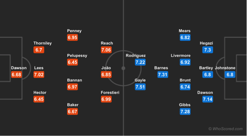 Soi kèo Sheffield Wednesday – West Brom