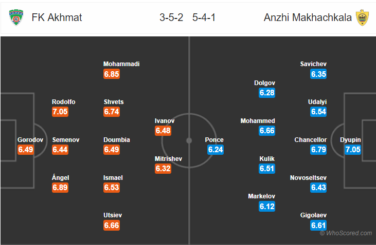 Soi kèo Akhmat Grozny – Anzhi