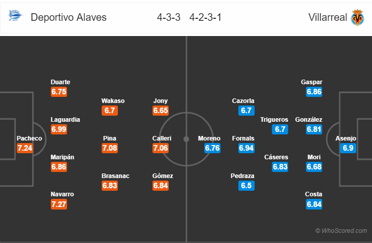 Soi kèo Alaves – Villarreal