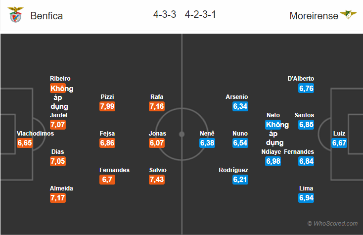 Soi kèo Benfica – Moreirense