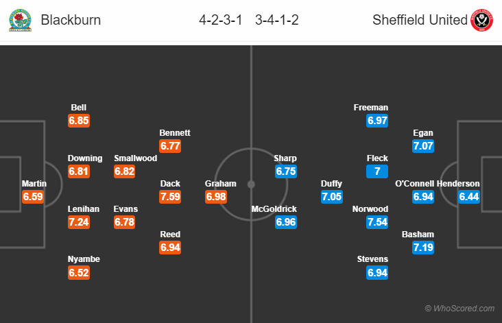 Soi kèo Blackburn - Sheffield United