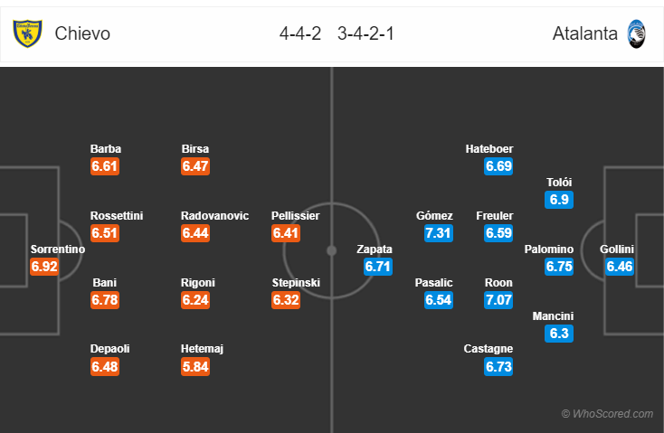 Soi kèo Chievo – Atalanta