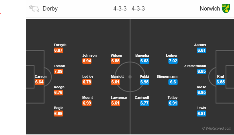 Soi kèo Derby County – Norwich