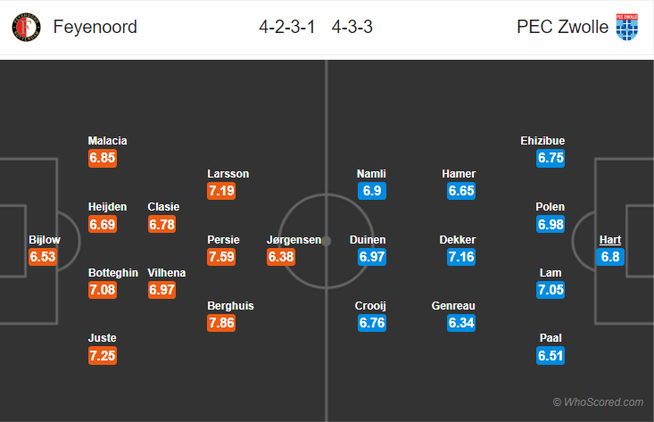 Soi kèo Feyenoord – Zwolle