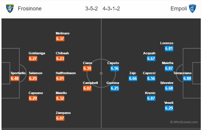 Soi kèo Frosinone – Empoli