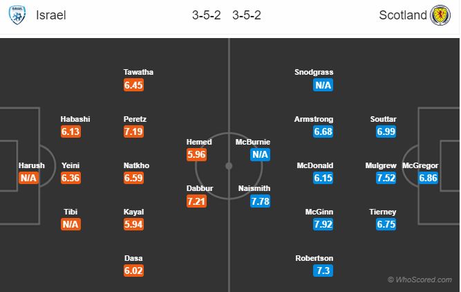 Soi kèo Israel – Scotland
