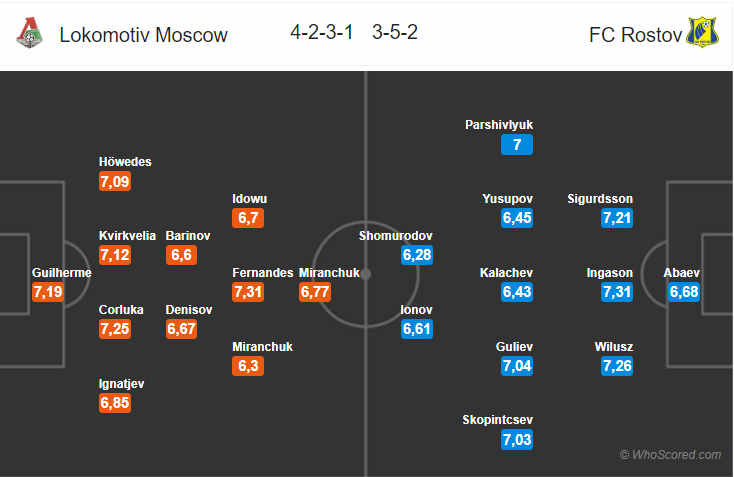 Soi kèo Lokomotiv Moscow – Rostov