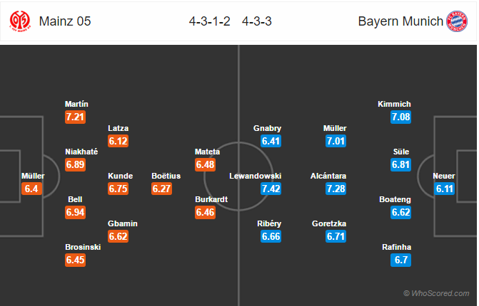 Soi kèo Mainz – Bayern