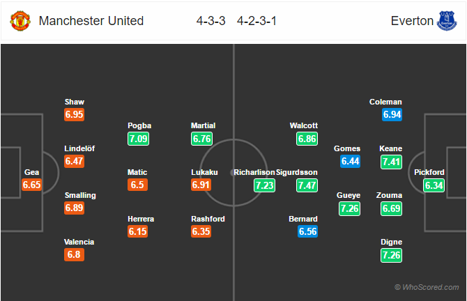 Soi kèo Man United – Everton