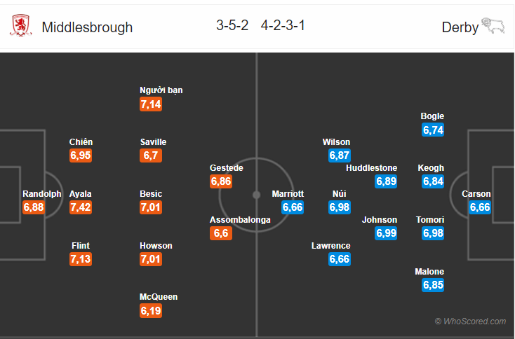 Soi kèo Middlesbrough - Derby County