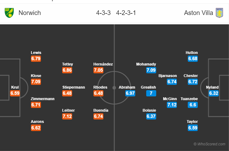Soi kèo Norwich - Aston Villa