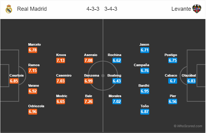 Soi kèo Real Madrid – Levante