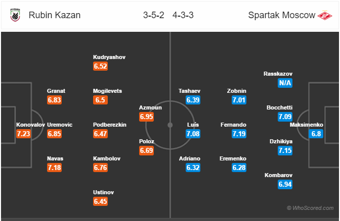 Soi kèo Rubin Kazan - Spartak Moscow