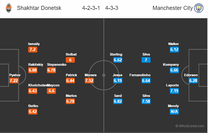 Soi kèo Shakhtar Donetsk - Man City