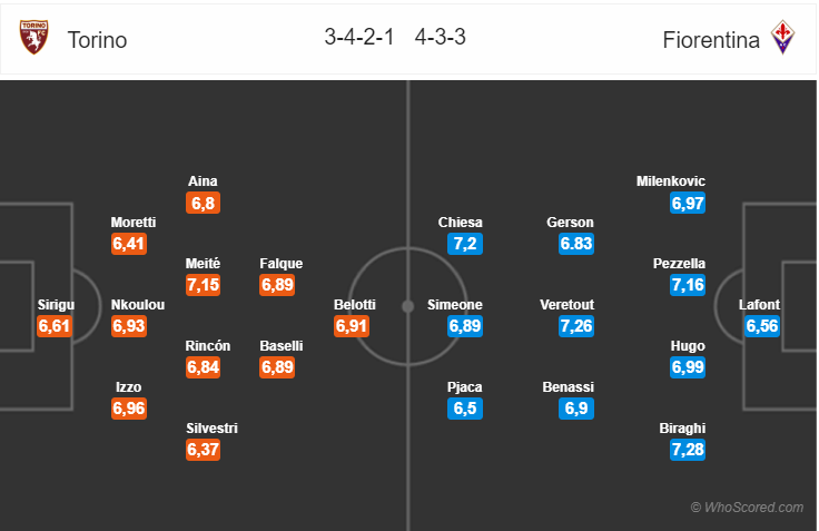 Soi kèo Torino – Fiorentina