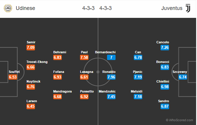 Soi kèo Udinese – Juventus