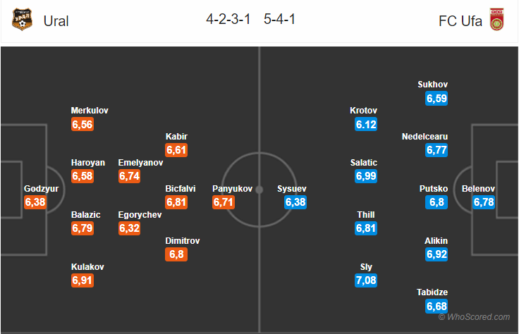 Soi kèo Ural – Ufa
