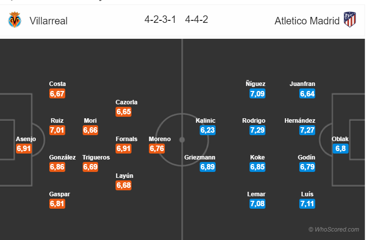 Soi kèo Villarreal - Atletico Madrid