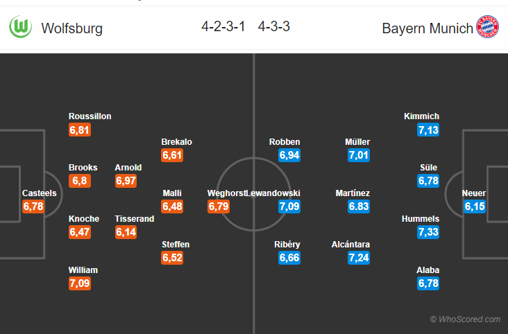 Soi kèo Wolfsburg – Bayern