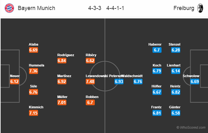 Soi kèo Bayern - Freiburg