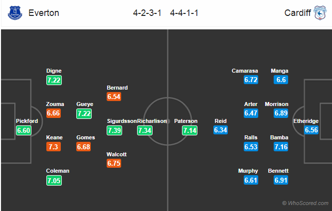 Soi kèo Everton - Cardiff