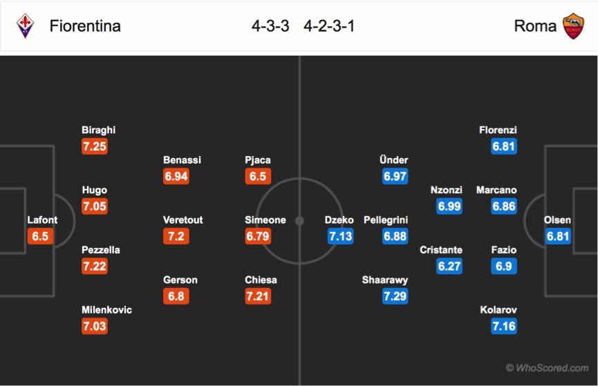 Soi kèo Fiorentina - Roma