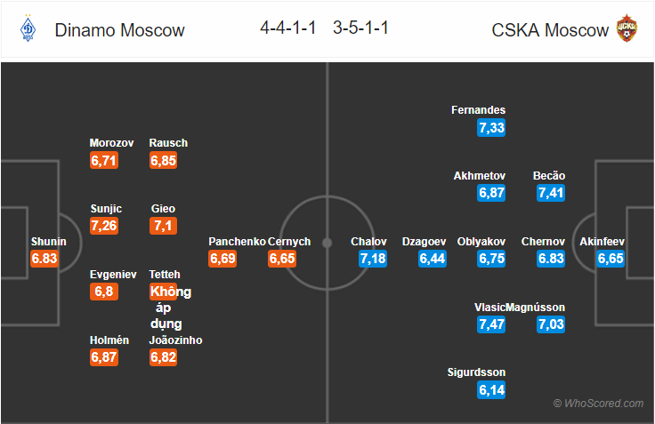 Soi kèo Dinamo Moscow - CSKA Moscow