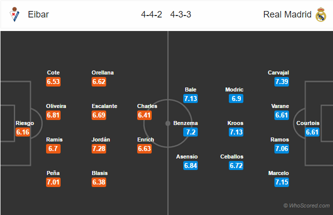 Soi kèo Eibar - Real Madrid