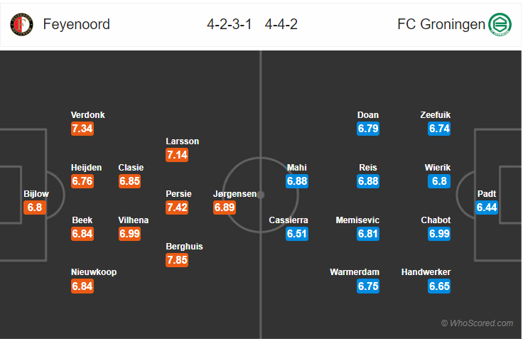 Soi kèo Feyenoord – Groningen