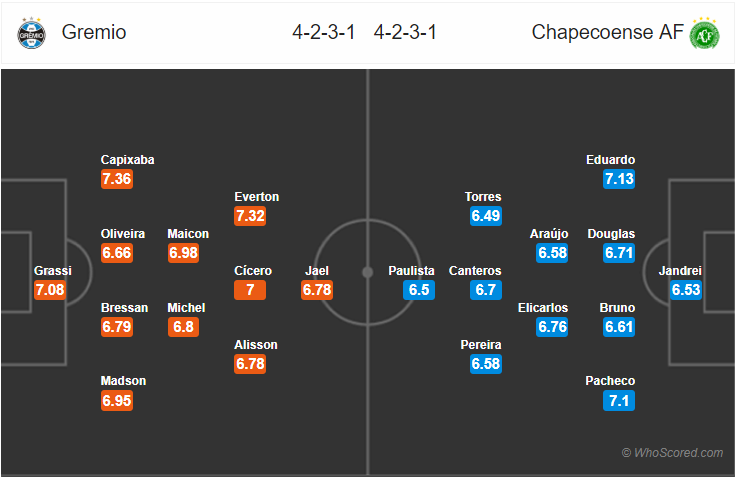 Soi kèo Gremio – Chapecoense