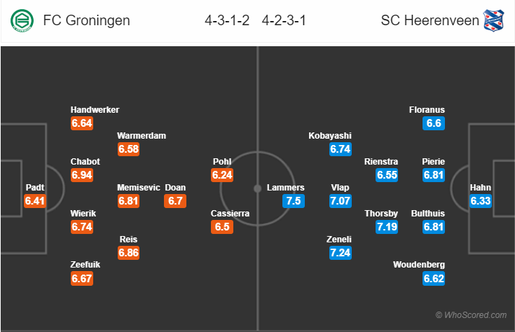 Soi kèo Groningen – Heerenveen