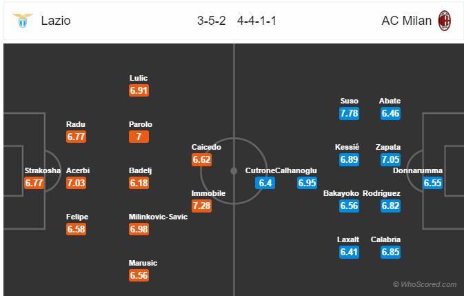 Soi kèo Lazio – Milan