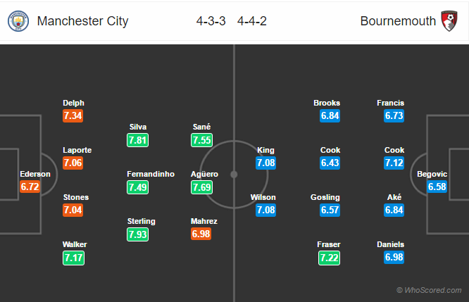 Soi kèo Man City – Bournemouth