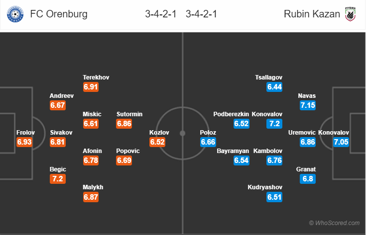 Soi kèo Orenburg - Rubin Kazan