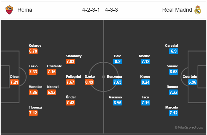 Soi kèo Roma - Real Madrid