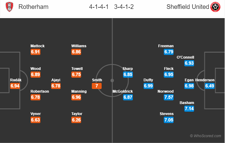 Soi kèo Rotherham - Sheffield United