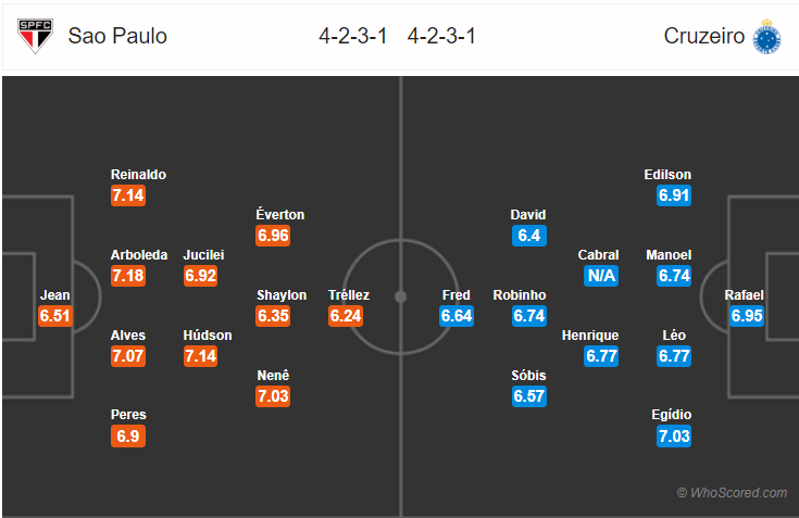 Soi kèo Sao Paulo – Cruzeiro