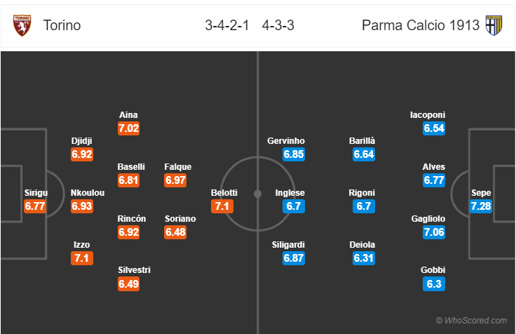 Soi kèo Torino – Parma