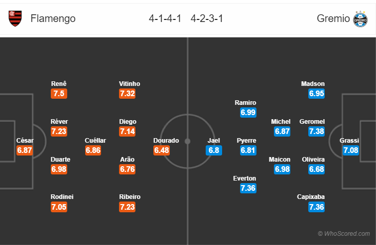 Soi kèo Flamengo – Gremio