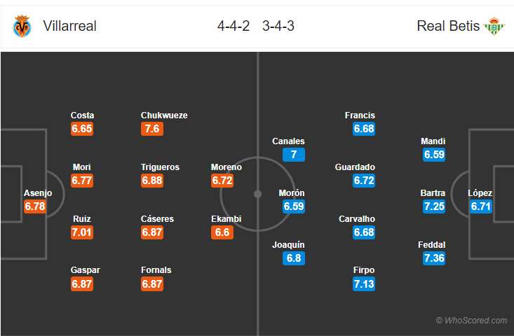 Soi kèo Villarreal – Betis