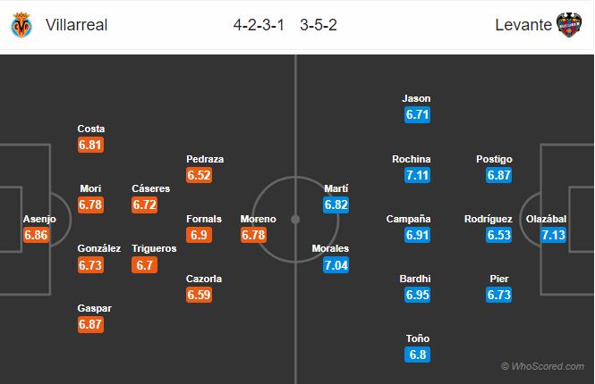 Soi kèo Villarreal – Levante