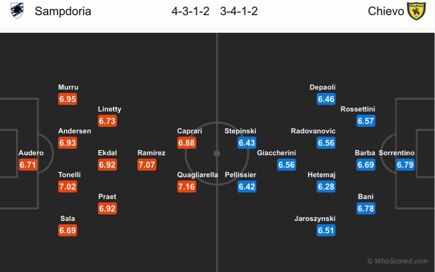 Soi kèo Sampdoria - Chievo