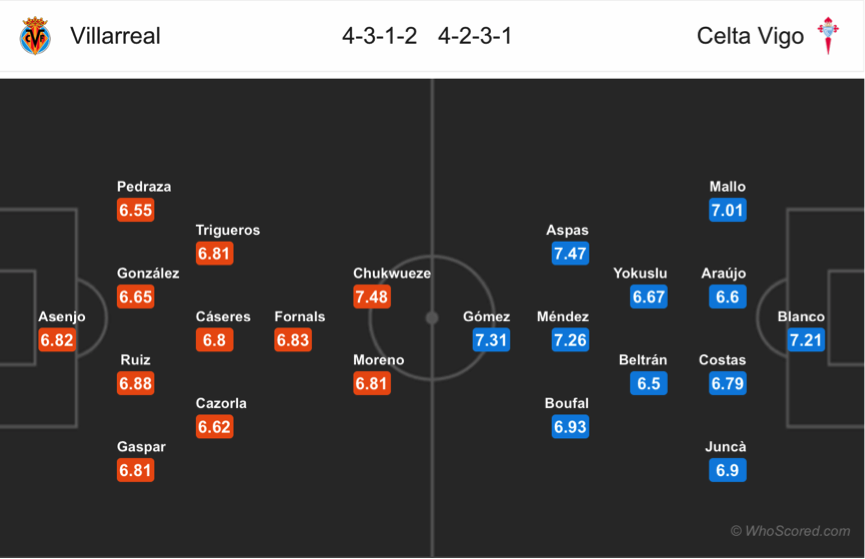 Soi kèo Villareal - Celta Vigo